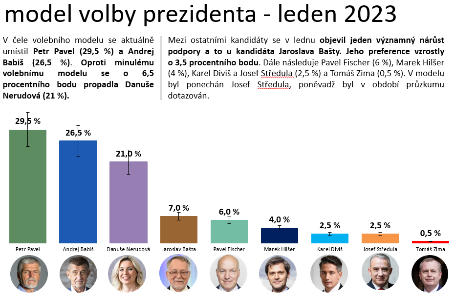 Kdo vede ve volbách 2023?